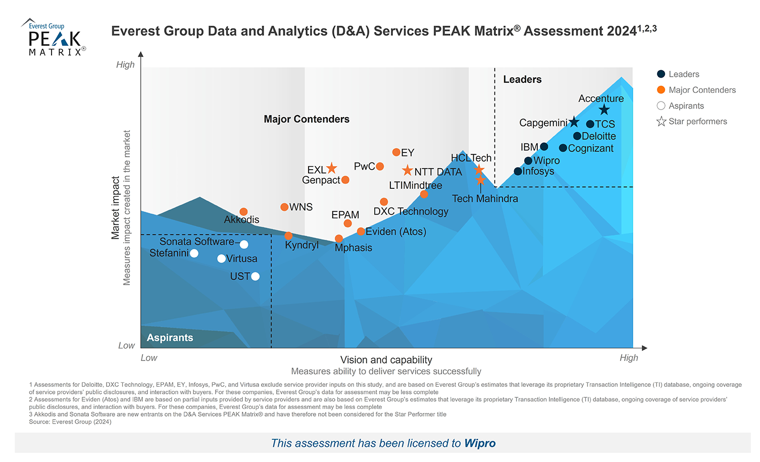 Wipro Named a Leader in Everest Group’s Data and Analytics (D&A) Services PEAK Matrix® Assessment 2024