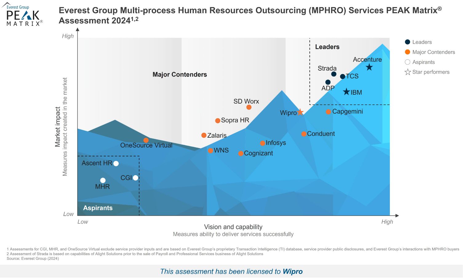 Wipro Positioned as a ''Star Performer" in Everest Group's Multi-Process Human Resources Outsourcing (MPHRO) Services PEAK Matrix® Assessment 2024