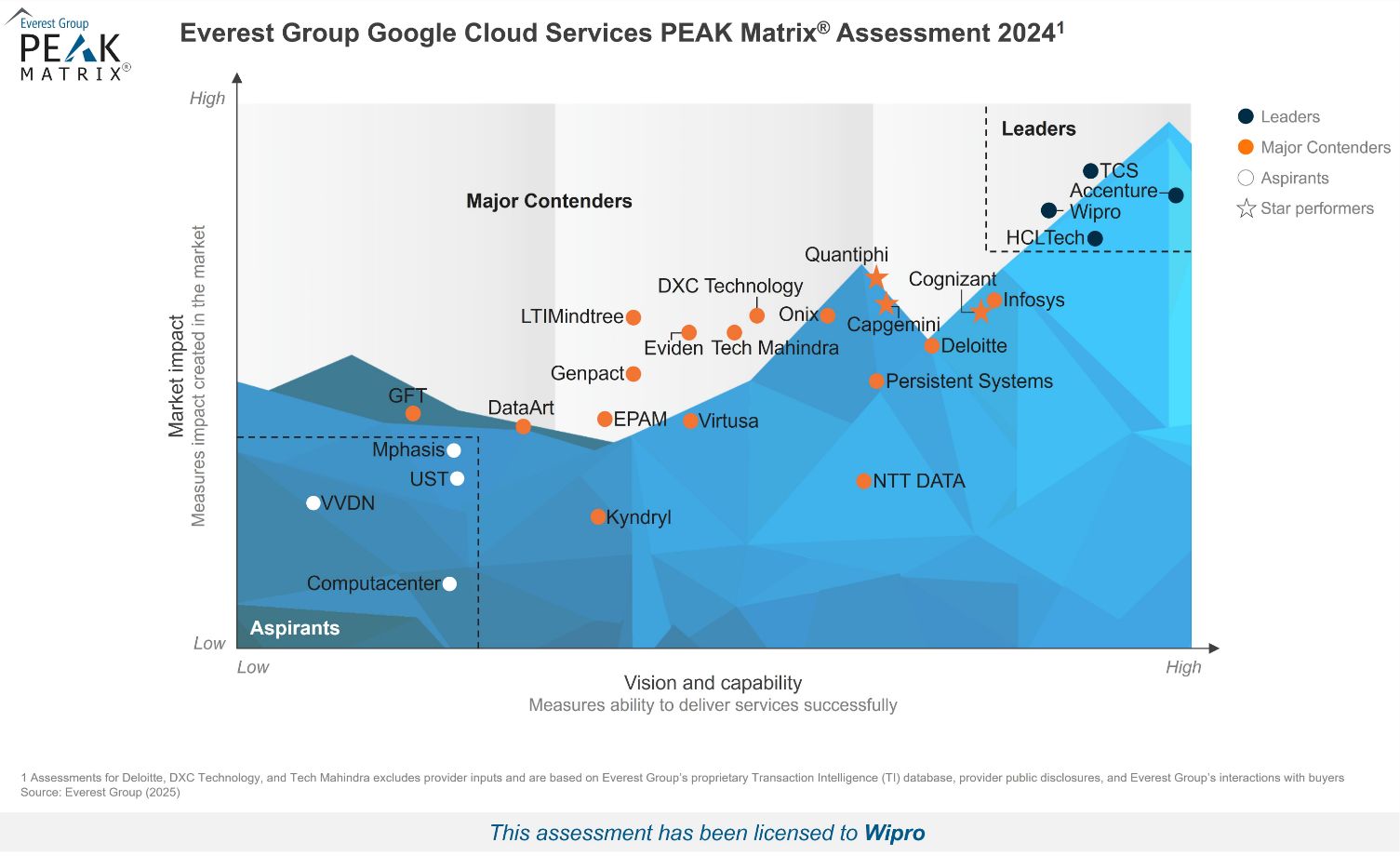 Wipro Recognized as a Leader in Google Cloud Services PEAK Matrix® Assessment 2024