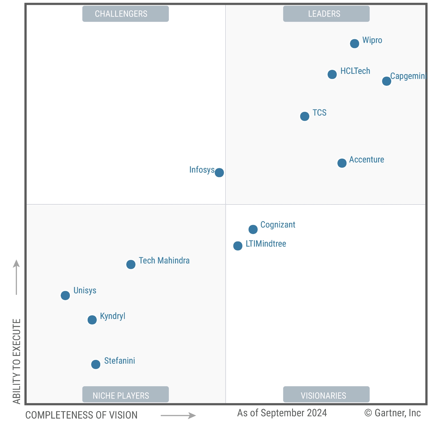 Wipro is Named a Leader in 2024 Gartner® Magic Quadrant™ for Service Integration and Management Services report