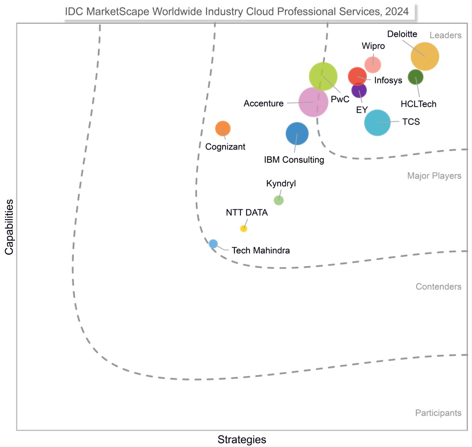 Wipro positioned as a Leader in IDC MarketScape: Worldwide Industry Cloud Professional Services 2024 Vendor Assessment