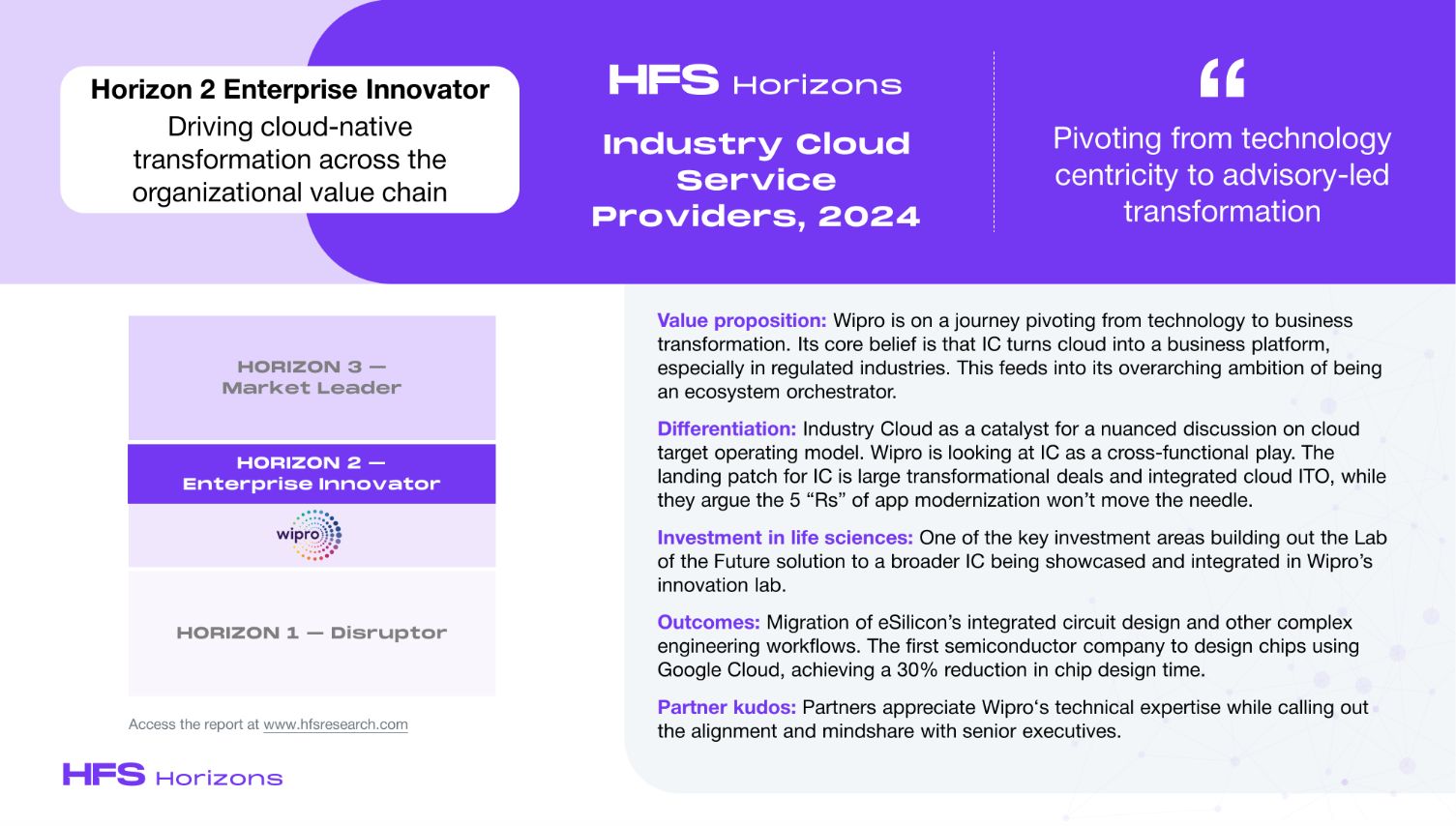 Wipro Named a Horizon 2 Enterprise Innovator in HFS Horizons: Industry Cloud Service Providers, 2024