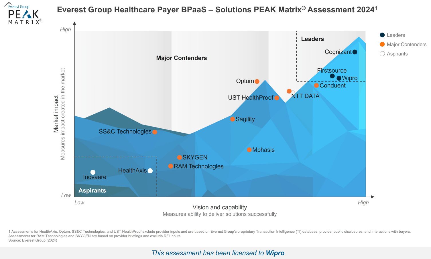 Wipro Named a Leader in Everest Group Healthcare Payer BPaaS Solutions PEAK Matrix® Assessment 2024