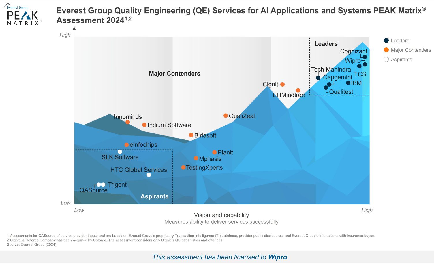 Wipro Named a Leader in Everest Group’s Quality Engineering Services for AI Applications and Systems PEAK Matrix® Assessment for 2024