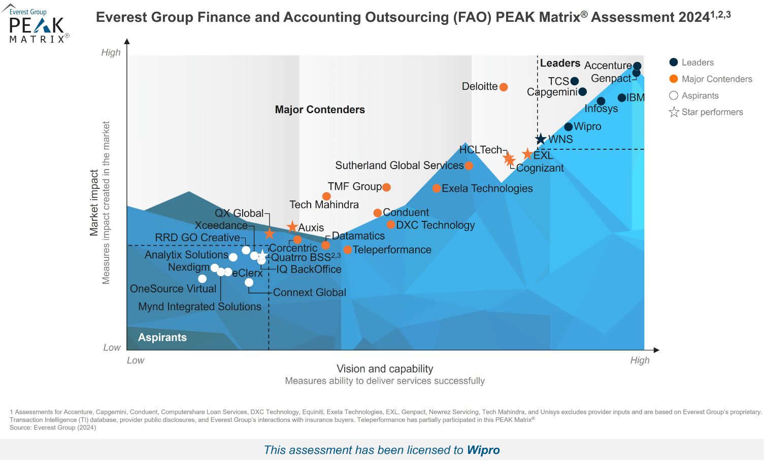 Wipro Positioned as a ‘Leader’ in Everest Group's Finance and Accounting Outsourcing (FAO) PEAK Matrix® Assessment 2024