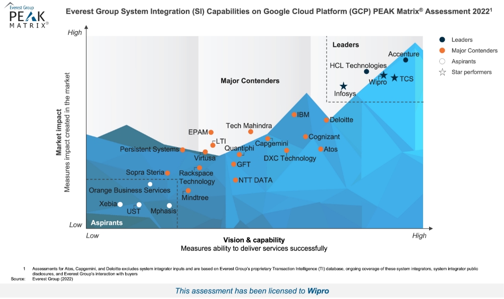 Wipro Positioned as 'Leader and Star Performer' in Everest Group System Integration (SI) Capabilities on Google Cloud Platform (GCP) PEAK Matrix® Assessment 2022