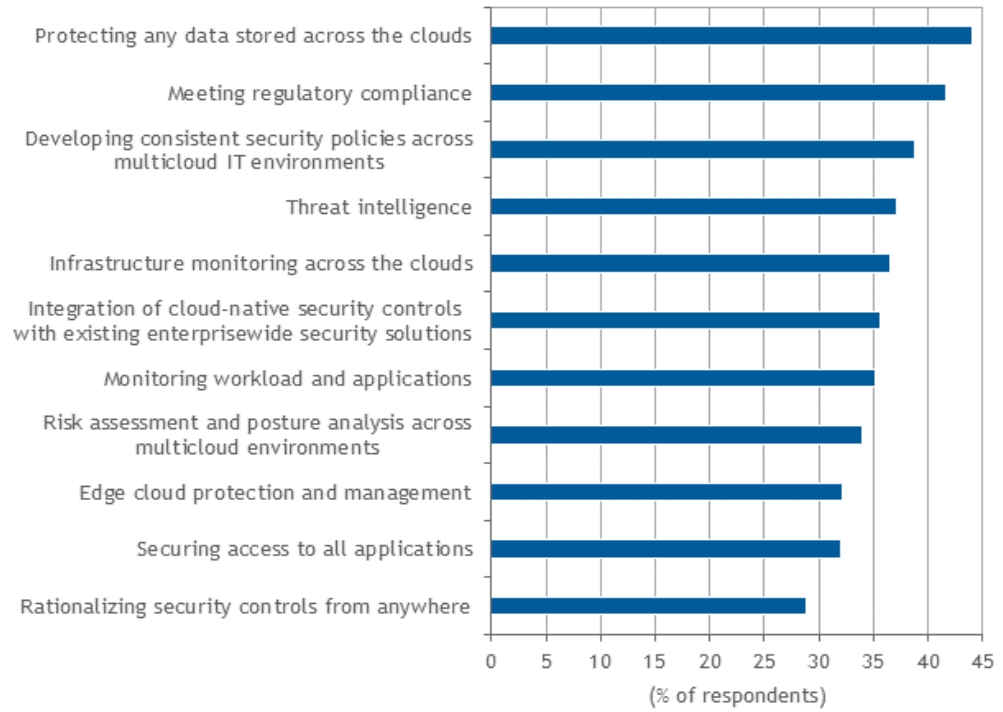 Wipro Positioned as a Leader in the IDC MarketScape: Worldwide Managed Cloud Security Services in the Multi Cloud Era 2022 Vendor Assessment