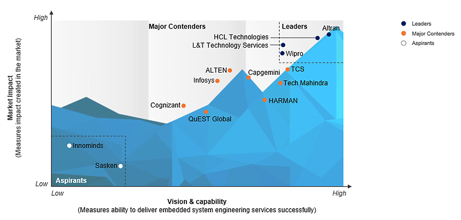 Wipro is a Leader in the Everest Group’s Embedded System Engineering Services Providers PEAK Matrix™ Assessment 2018