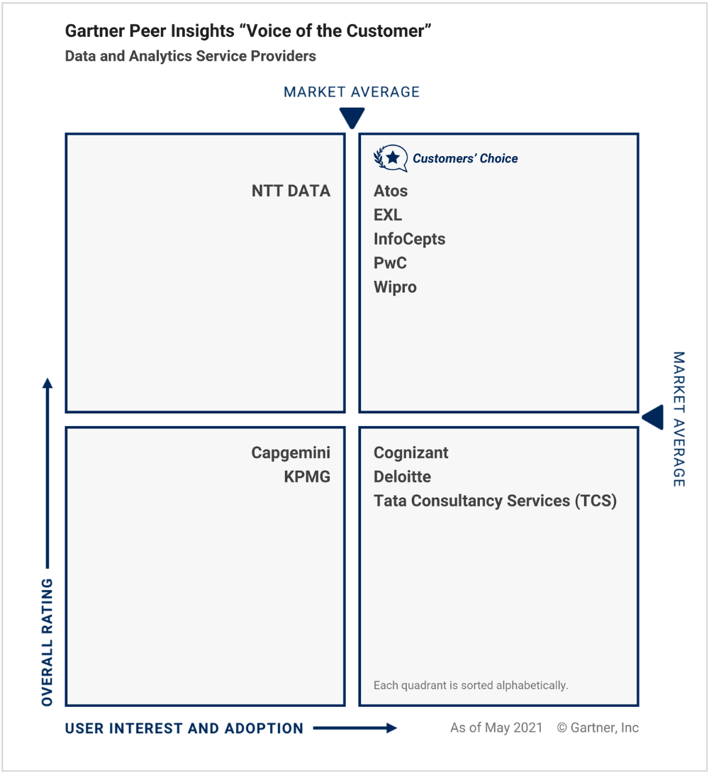 Wipro is recognized as a Customers’ Choice among data and analytics service providers