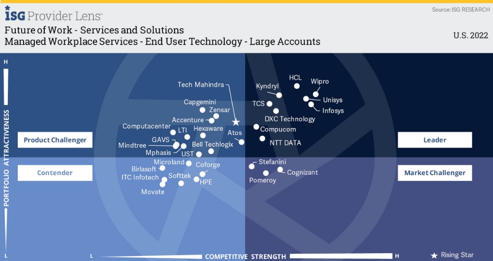 Wipro recognized as  leader in ISG Provider Lens™ 2022 for Future of Work - Services and Solutions, US