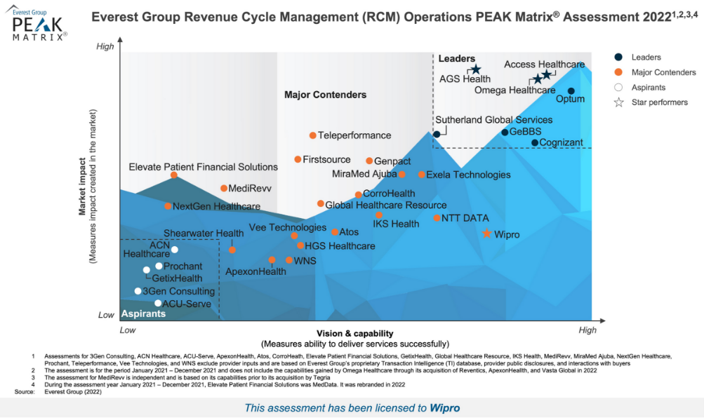 Wipro Positioned as 'Major Contender & Star Performer' in Everest Group Revenue Cycle Management (RCM) Operations PEAK Matrix® Assessment 2022