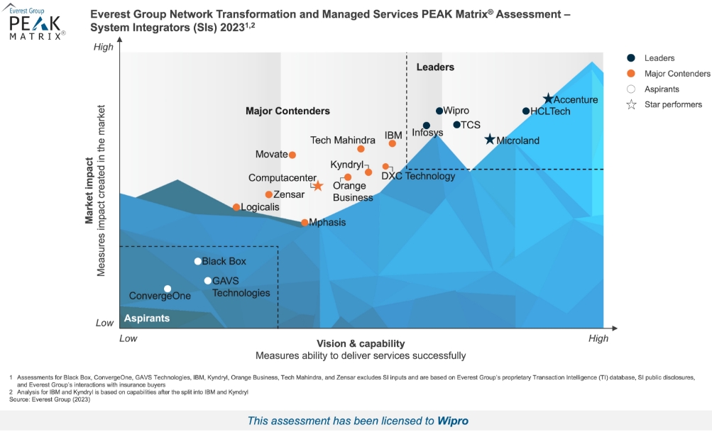 Wipro Named a Leader by Everest Group Network Transformation and Managed Services PEAK Matrix® Assessment - System Integrators 2023