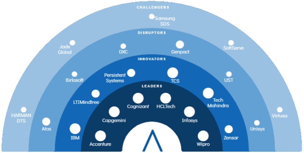 Wipro Named a Leader in Avasant’s High-Tech Digital Services 2023-2024 RadarViewTM