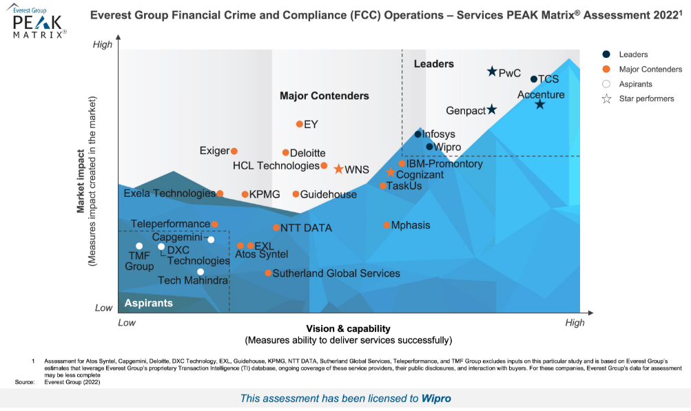 Wipro Positioned as a 'Leader' in Everest Group Financial Crime and Compliance (FCC) Operations – Services PEAK Matrix® Assessment 2022