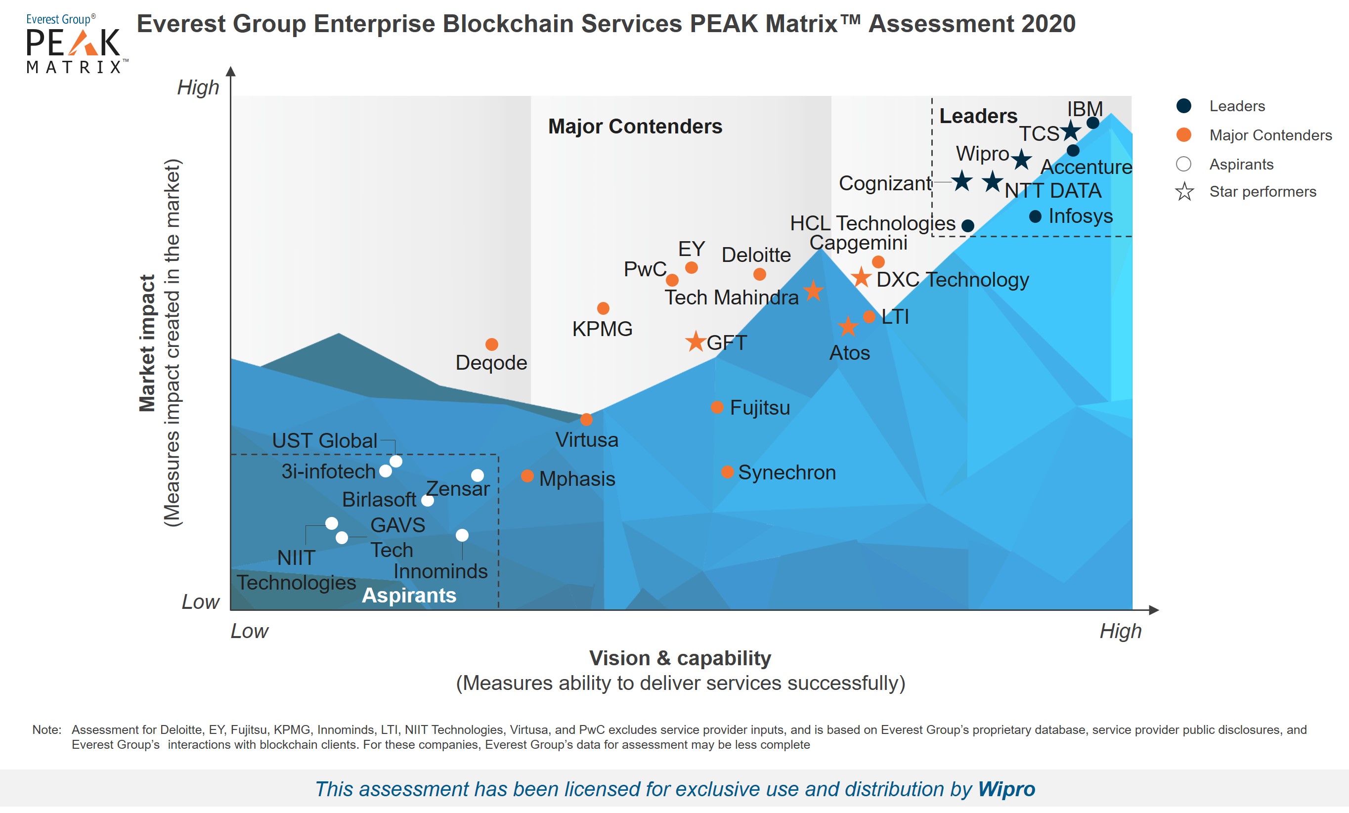 Wipro positioned as a Leader and Star Performer in Everest’s Enterprise Blockchain Services PEAK Matrix Assessment 2020