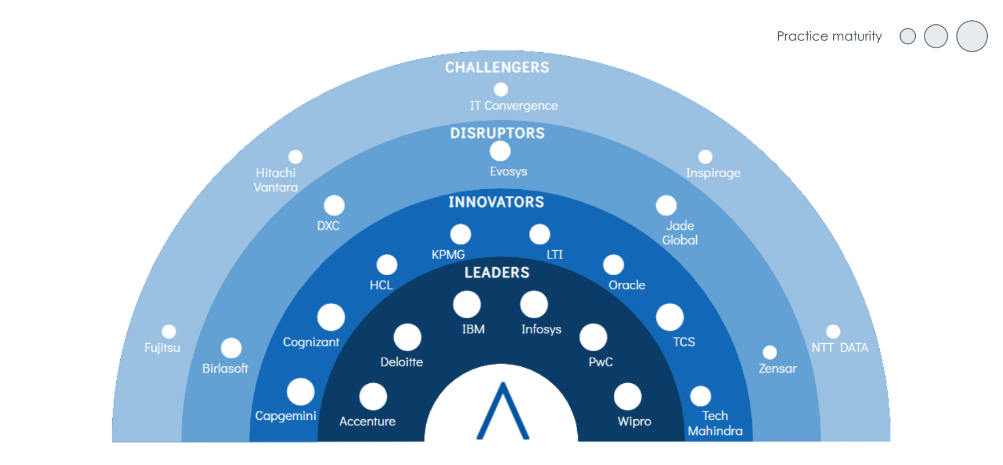 Wipro positioned as a ‘Leader’ in Avasant’s Oracle Cloud ERP Services 2021-2022 Radar View