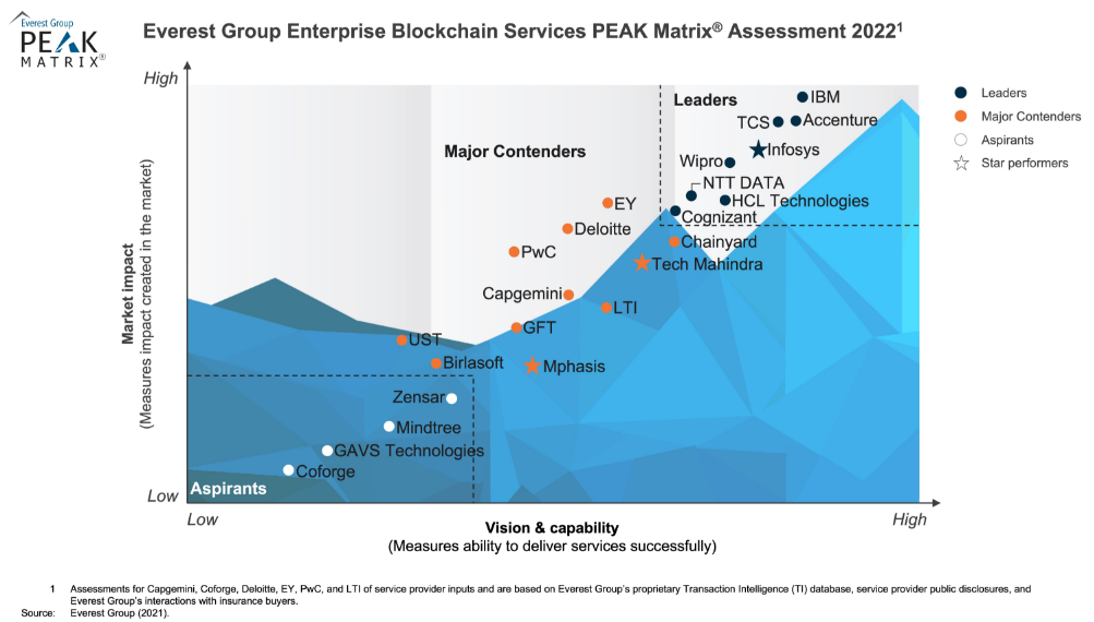 Wipro has been recognized as a Leader in Everest Group Enterprise Blockchain Services PEAK Matrix® Assessment 2022