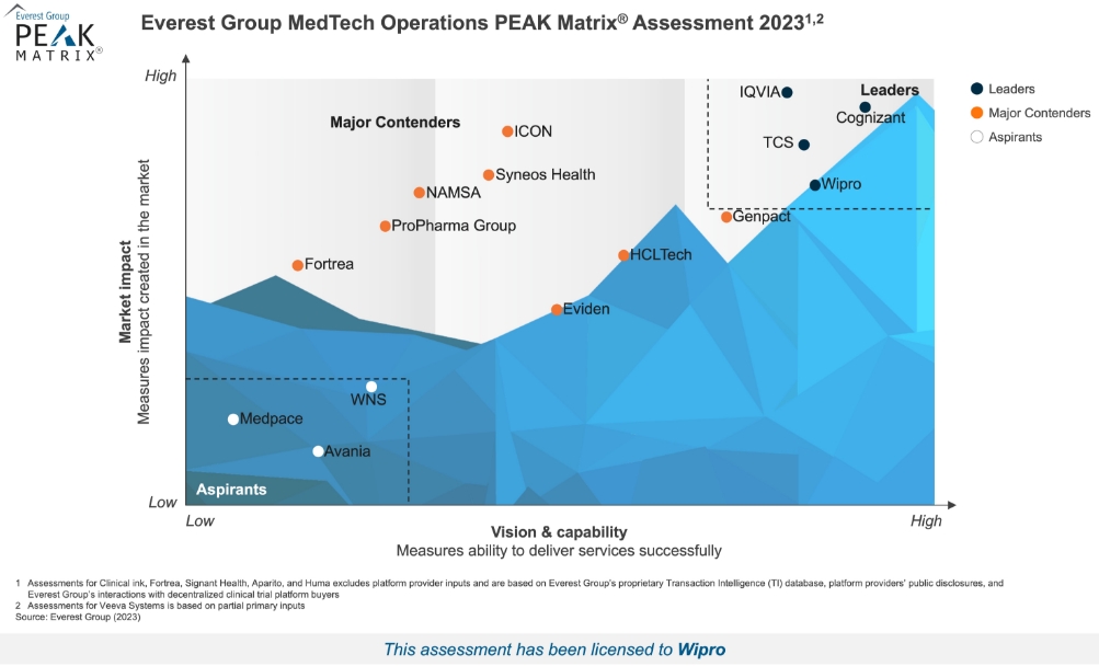 Wipro Positioned as a 'Leader' in Everest Group MedTech Operations PEAK Matrix® Assessment 2023