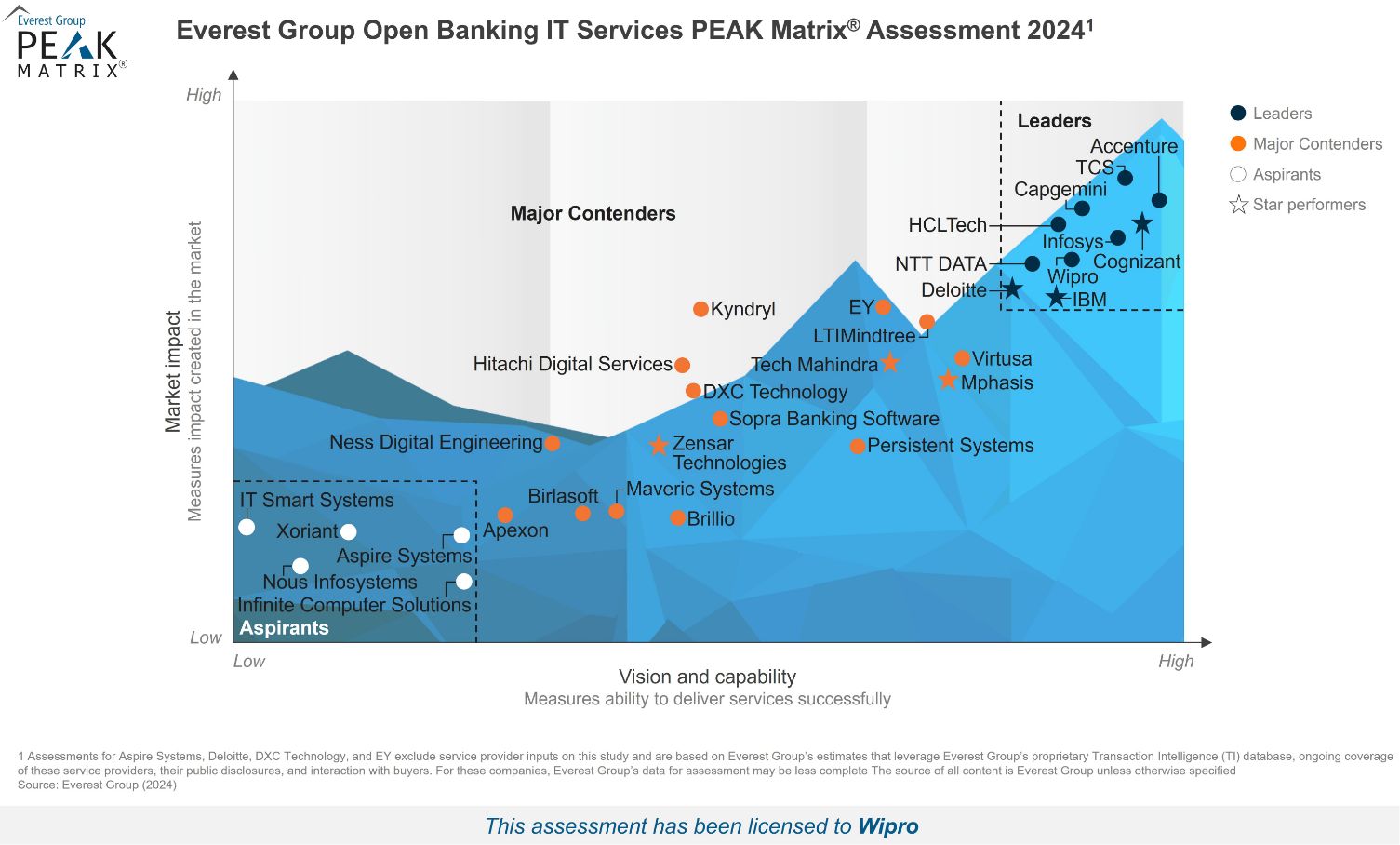 Wipro Positioned as a Leader in Everest Group Open Banking IT Services PEAK Matrix® Assessment 2024