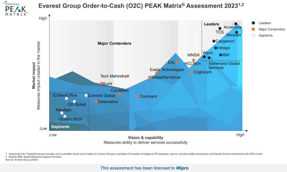 Wipro Positioned as a ‘Leader’ in Everest Group's Finance and Accounting Outsourcing (FAO) PEAK Matrix® & Order-to-Cash (O2C) PEAK Matrix® Assessment 2023”