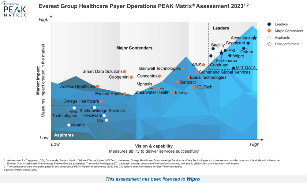 Wipro positioned as a Leader in Everest Group's Healthcare Payer Operations PEAK Matrix® Assessment 2023