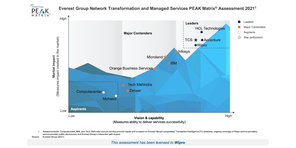 Wipro positioned as a Leader in Everest Group’s Network Transformation and Managed Services PEAK Matrix® Assessment 2021