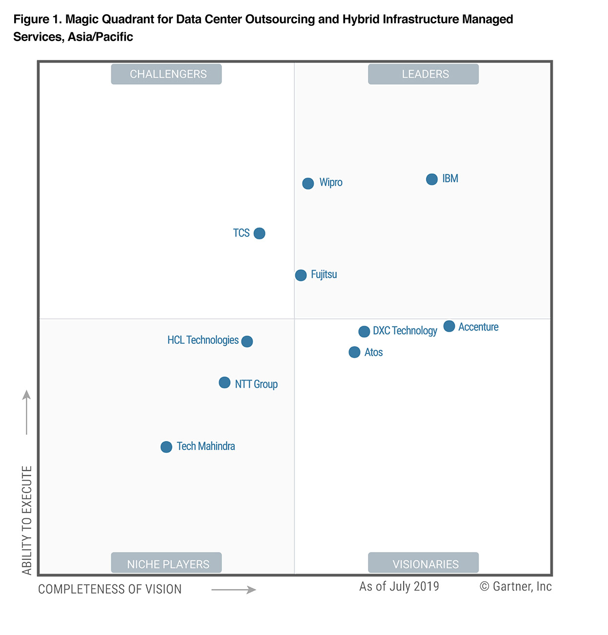 Wipro positioned as a ‘Leader’ in Gartner Magic Quadrant for Data Center Outsourcing and Hybrid Infrastructure Managed Services, Asia/Pacific