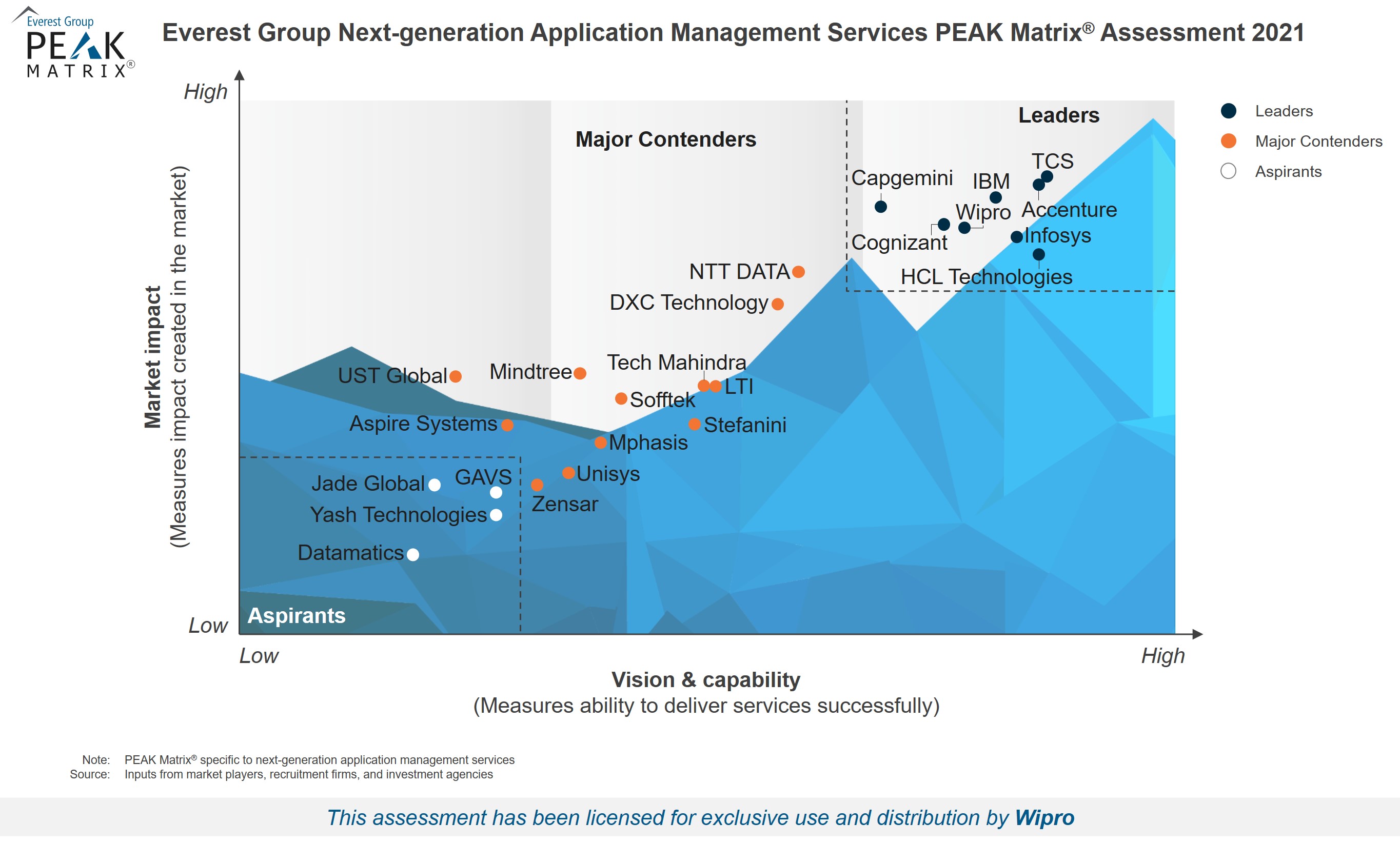 Wipro Positioned as a ‘Leader’ in Next-generation Application Management Services PEAK Matrix® Assessment 2021