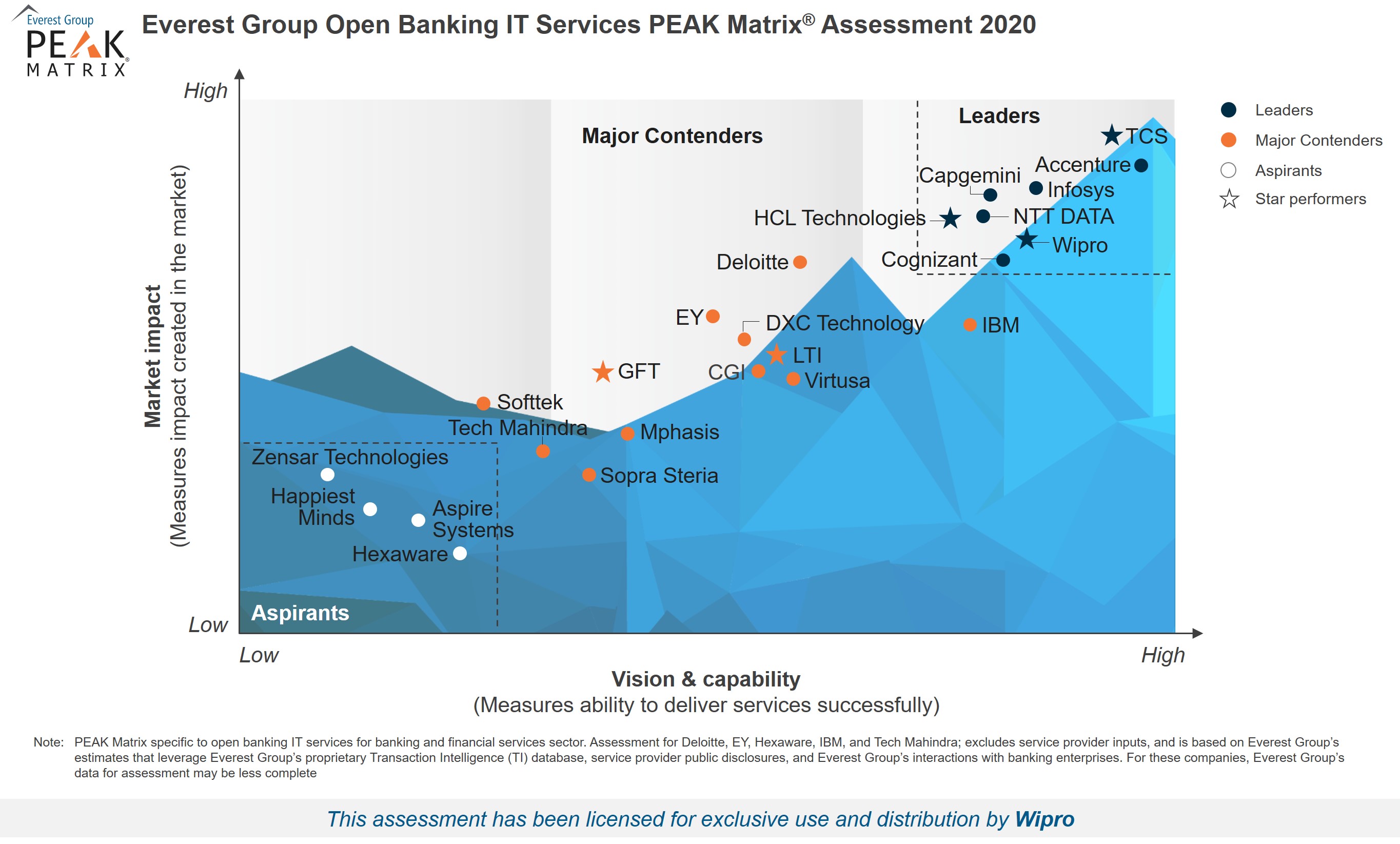 Wipro positioned as a Leader in Open Banking IT Services PEAK Matrix ® Assessment  2020