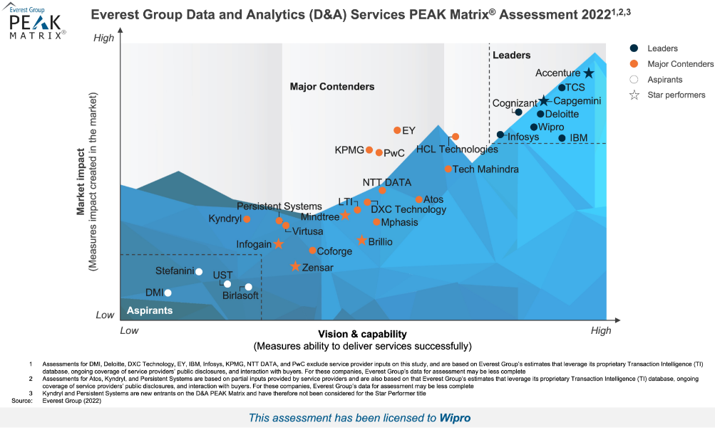 Wipro Positioned as "Leader" in Everest Group Data and Analytics (D&A) Services PEAK Matrix® Assessment 2022