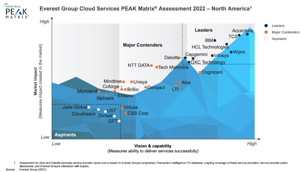 Wipro Positioned as 'Leader' in Everest Group Cloud Services PEAK Matrix® Assessment 2022 - North America