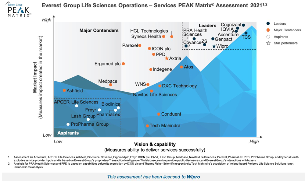 Wipro positioned as ‘Leader’ & ‘Star Performer’ in Everest Group’s Life Sciences Operations — Services PEAK Matrix® Assessment 2021