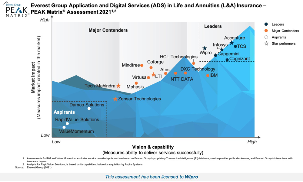 Wipro rated as a Leader & Star Performer in Life & Annuities Insurance Application & Digital Services PEAK Assessment 2021