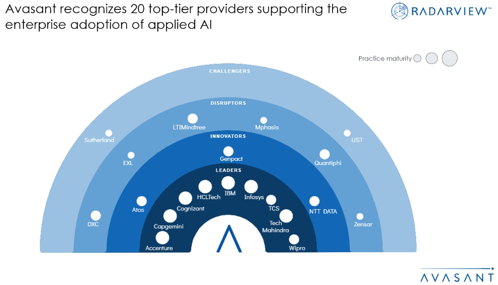 Wipro recognized as a ‘Leader’ in Avasant’s Applied AI Services 2022-2023 RadarView™