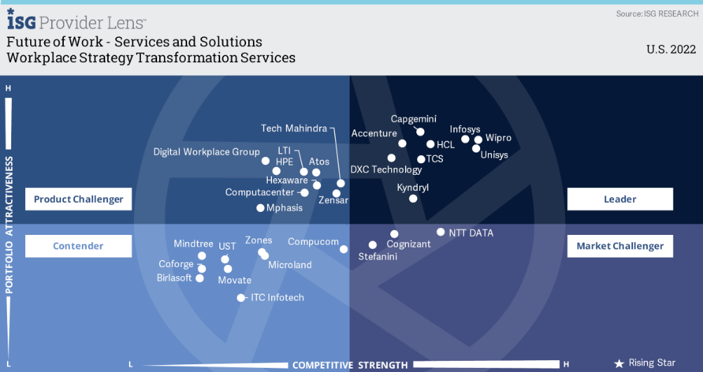 Wipro recognized as  leader in ISG Provider Lens™ 2022 for Future of Work - Services and Solutions, US