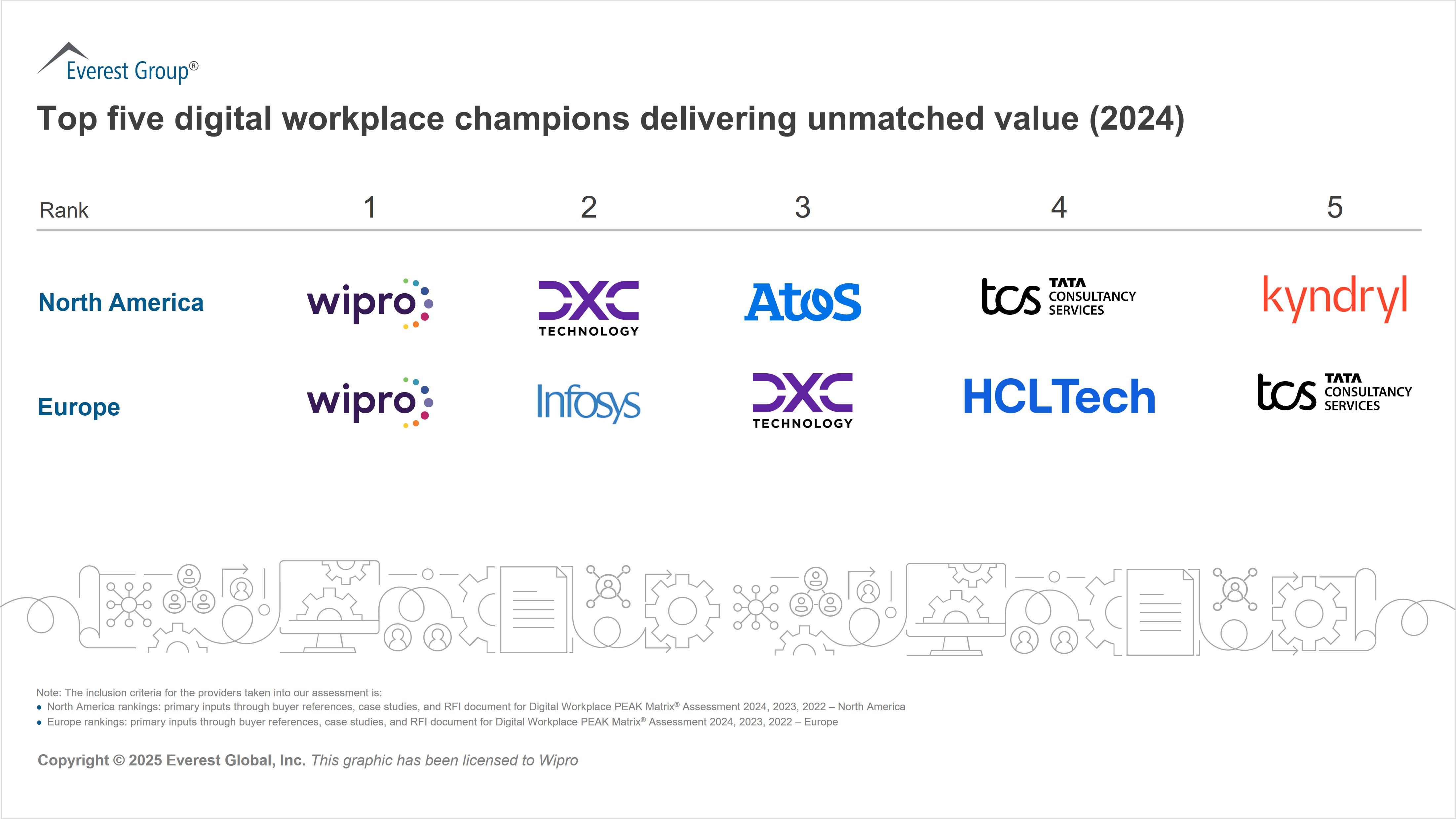 Wipro ranked #1 in Everest Group’s Digital Workplace Enterprise Pulse 2025