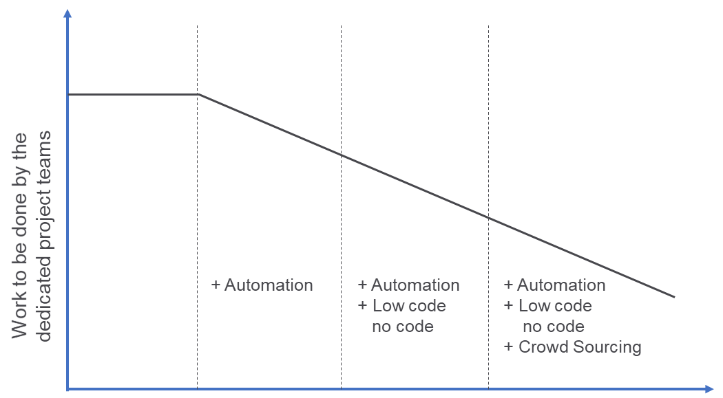 Enterprise Darwinism and democratization of engineering