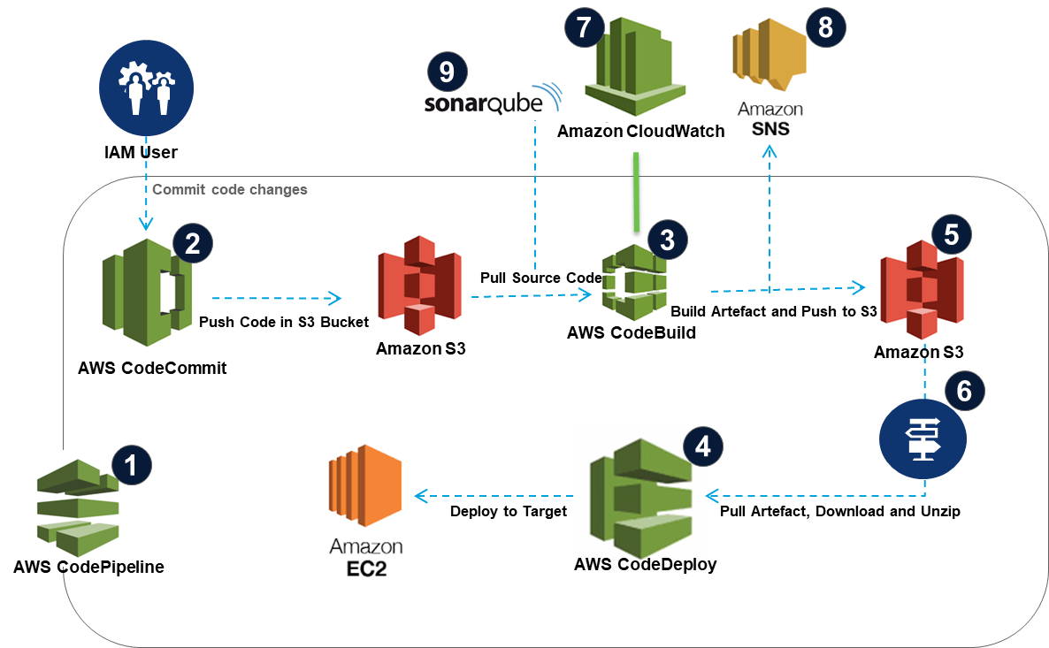 Emerging trends in digital transformation journey with DevOps