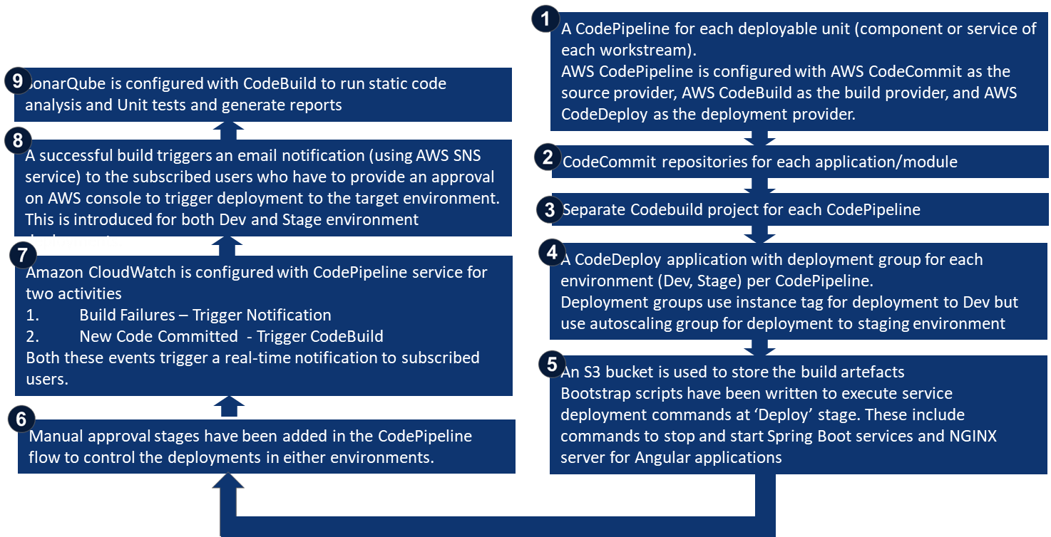 Emerging trends in digital transformation journey with DevOps