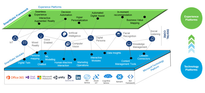 Smart Sales - Futuristic way of selling