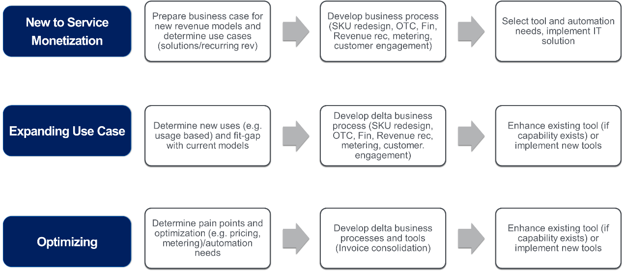 What Should You Do To Adopt Service Monetization?