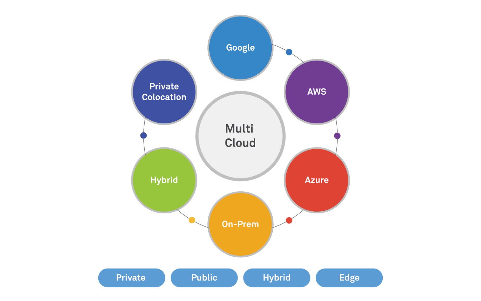 Unified digital delivery model for telco service providers