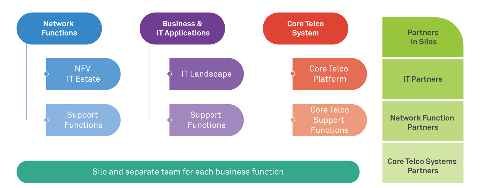 Unified digital delivery model for telco service providers