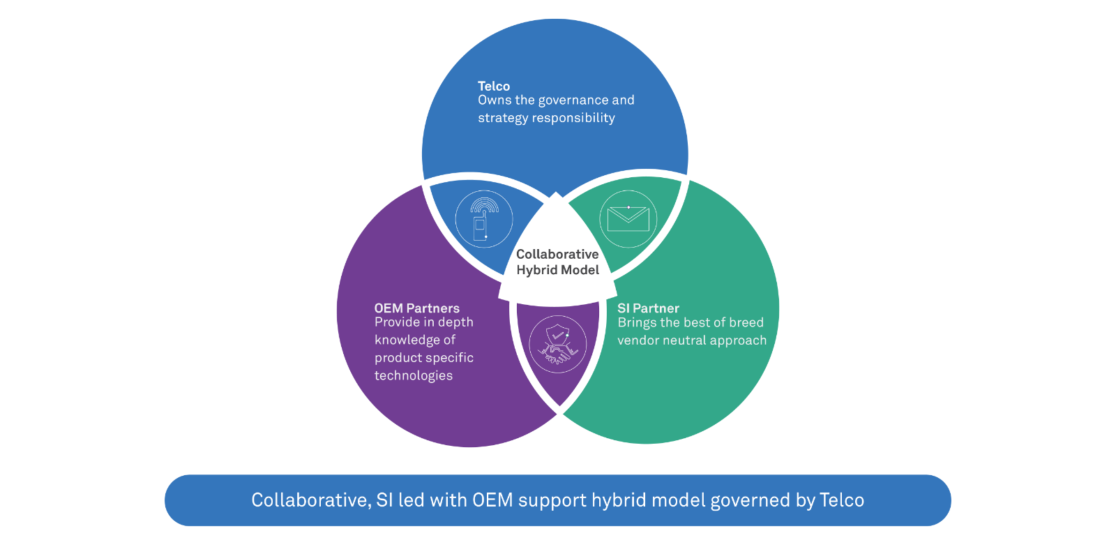 Unified digital delivery model for telco service providers