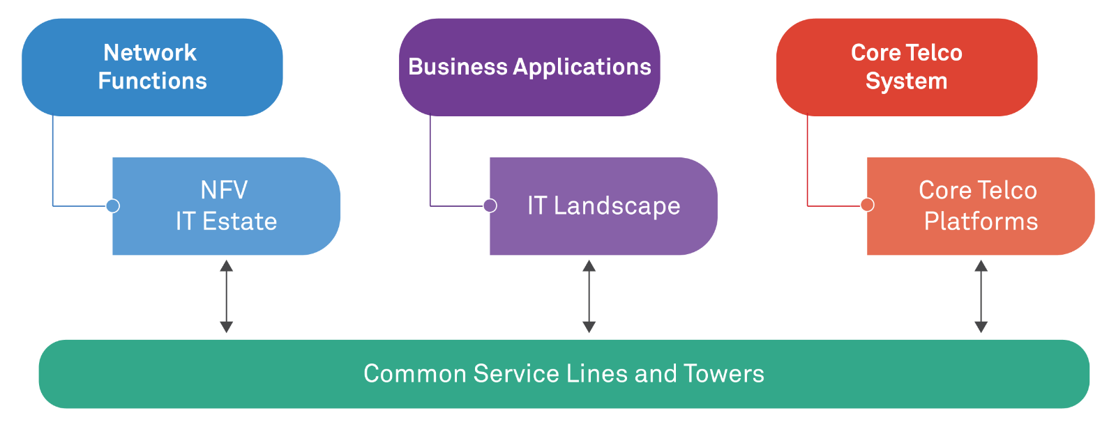 Unified digital delivery model for telco service providers