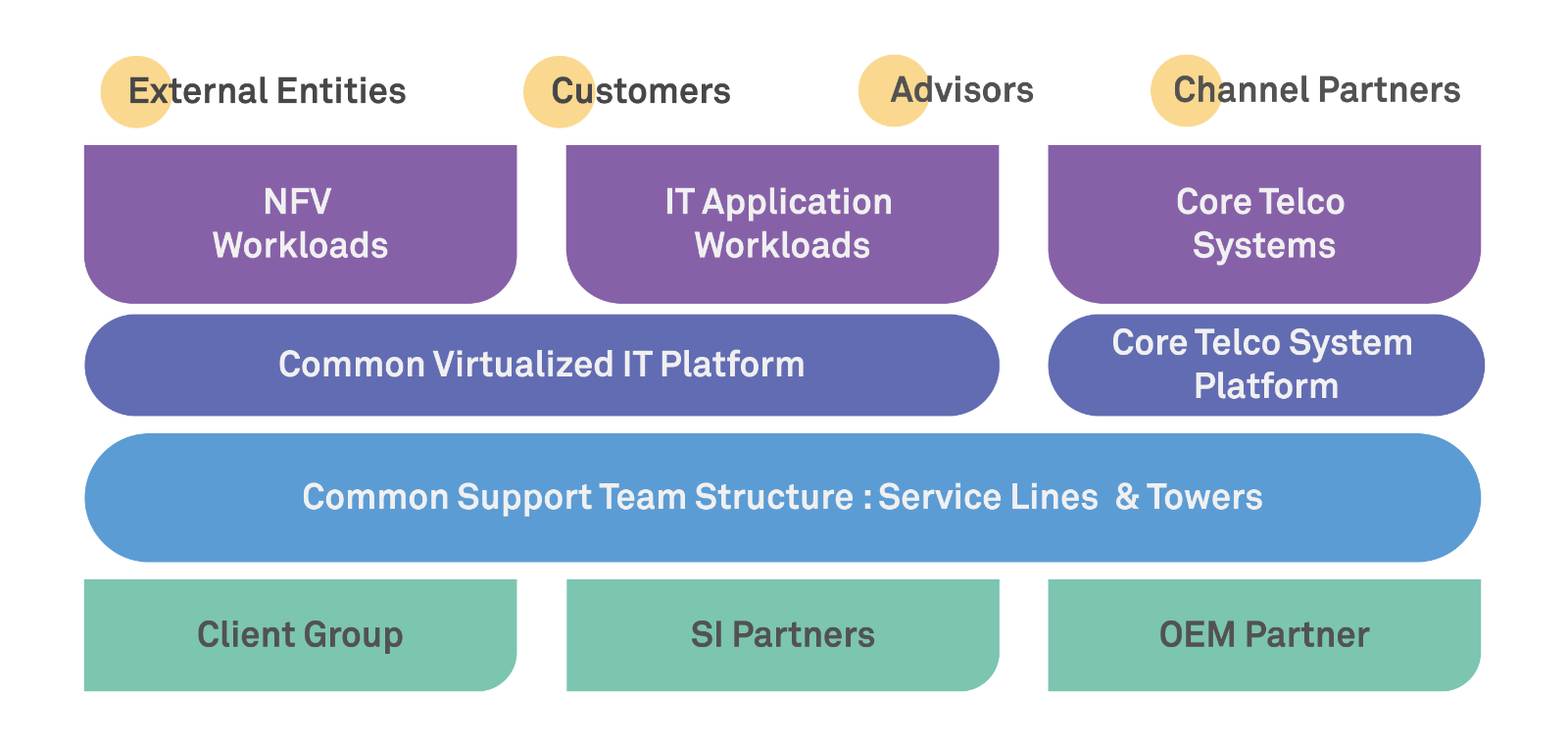 Unified digital delivery model for telco service providers