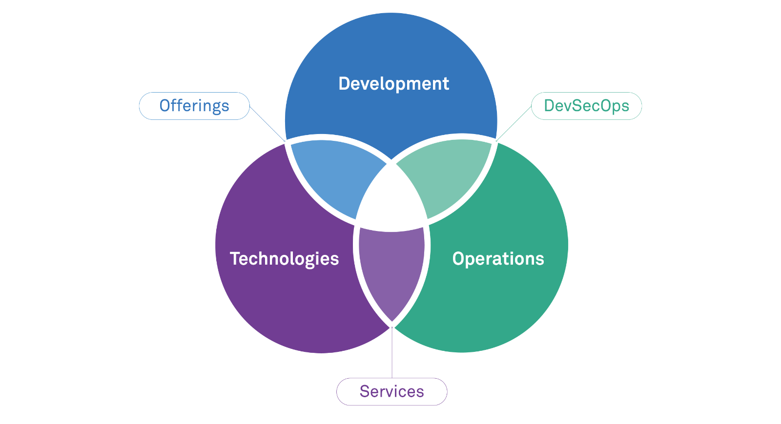 Unified digital delivery model for telco service providers