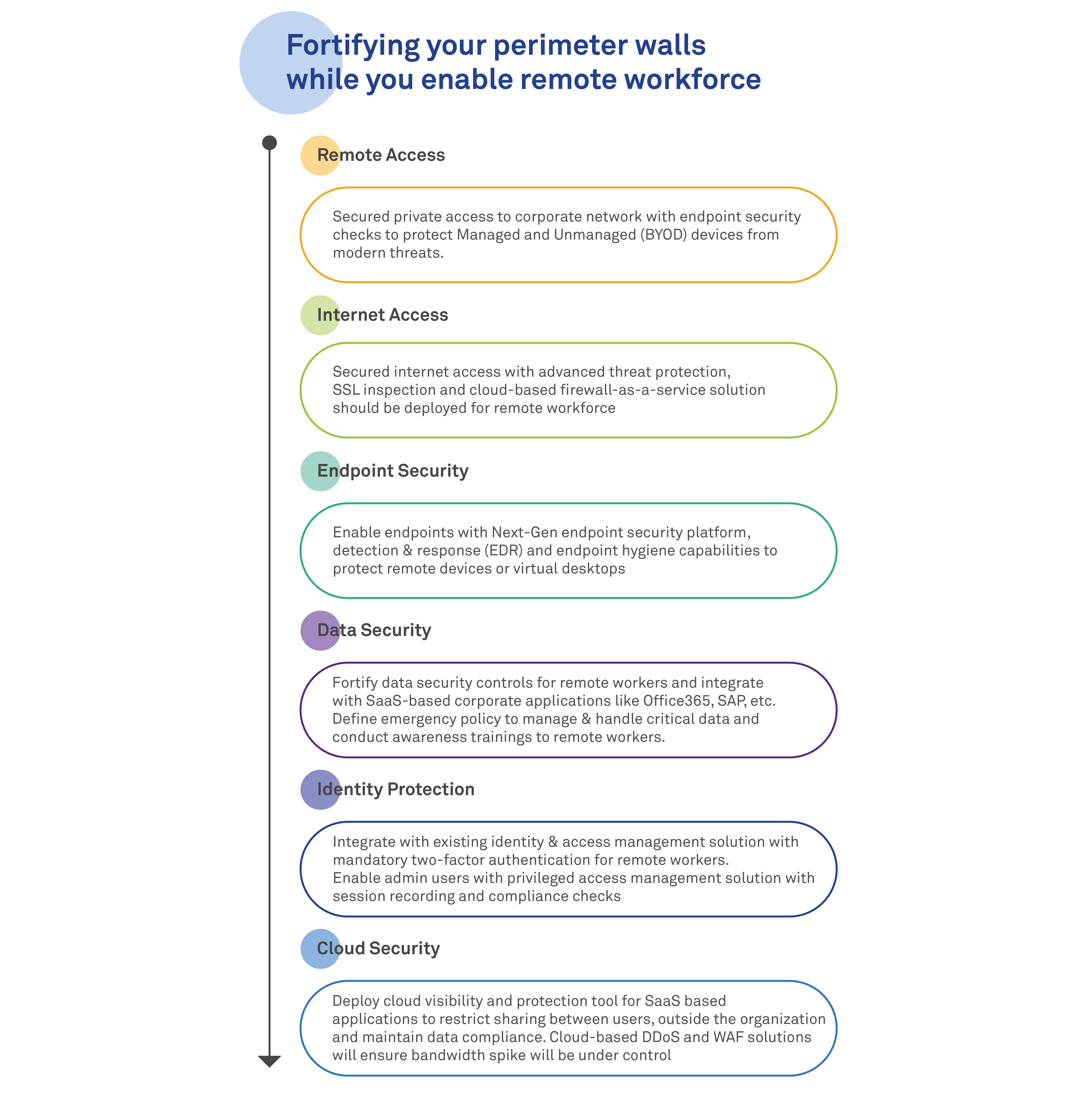 Cybersecurity Strategies for Adjusting to COVID-19 