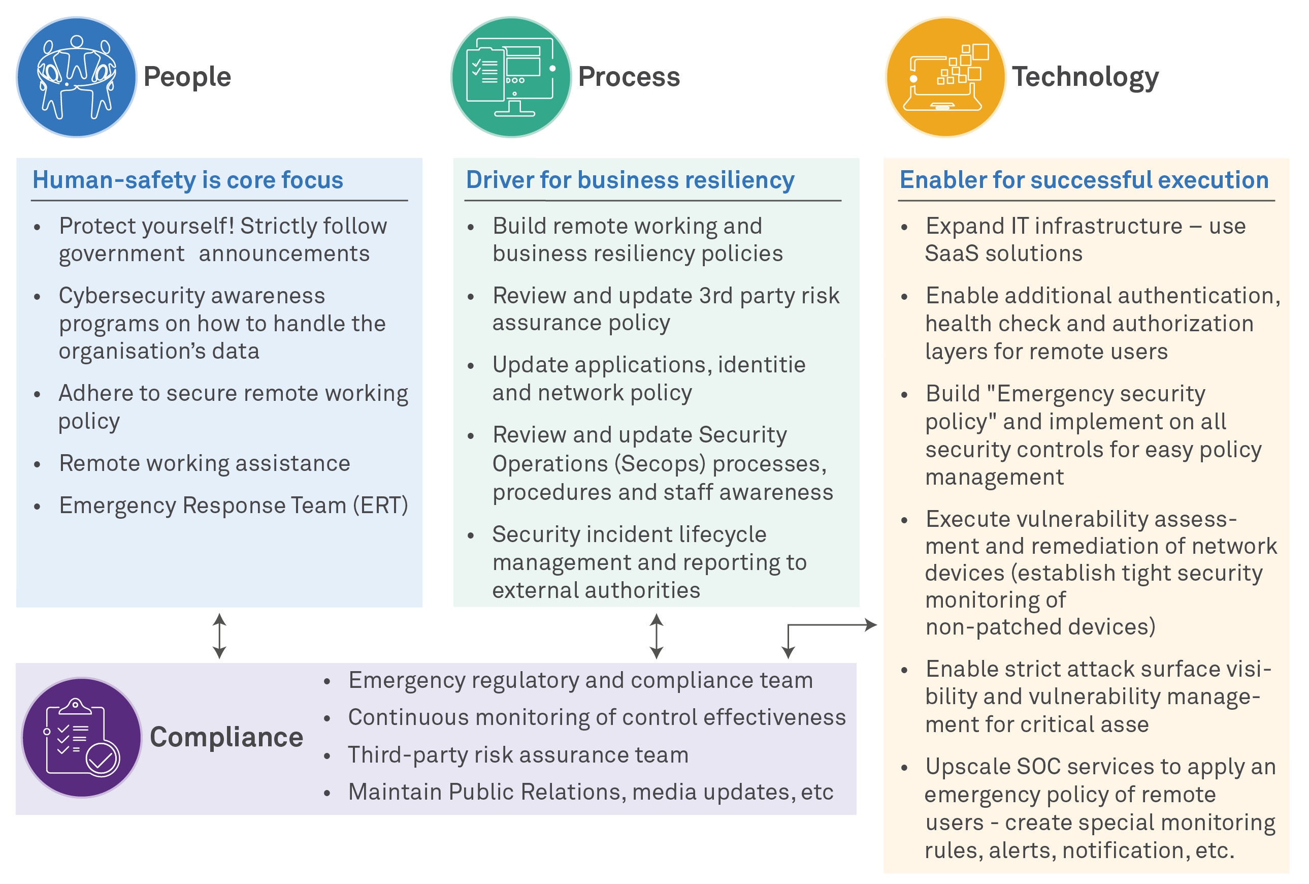 Cybersecurity Strategies for Adjusting to COVID-19 