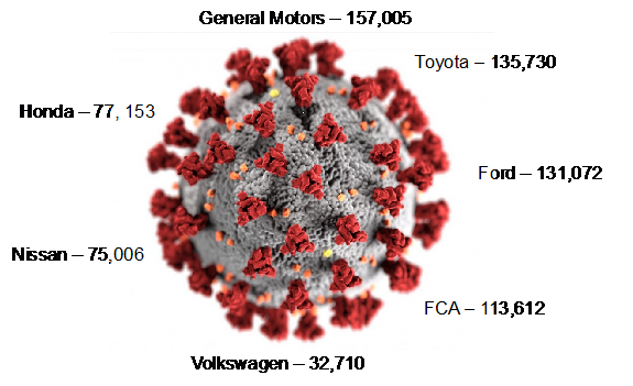 Impact of COVID-19 on the Automotive Industry